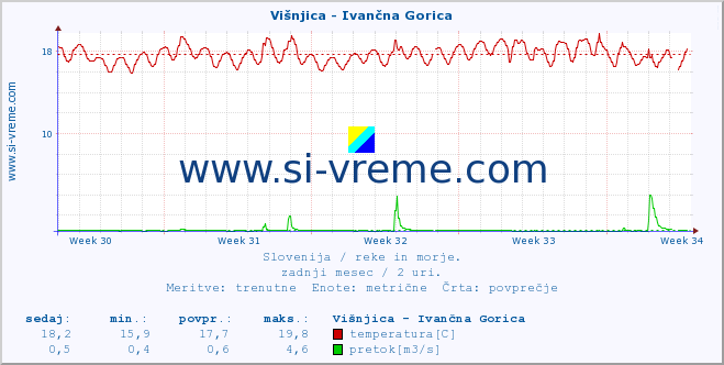 POVPREČJE :: Višnjica - Ivančna Gorica :: temperatura | pretok | višina :: zadnji mesec / 2 uri.