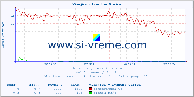 POVPREČJE :: Višnjica - Ivančna Gorica :: temperatura | pretok | višina :: zadnji mesec / 2 uri.