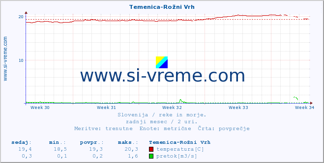 POVPREČJE :: Temenica-Rožni Vrh :: temperatura | pretok | višina :: zadnji mesec / 2 uri.