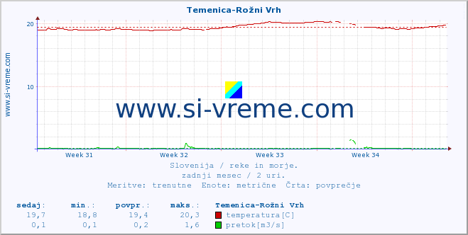 POVPREČJE :: Temenica-Rožni Vrh :: temperatura | pretok | višina :: zadnji mesec / 2 uri.