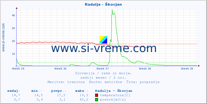 POVPREČJE :: Radulja - Škocjan :: temperatura | pretok | višina :: zadnji mesec / 2 uri.