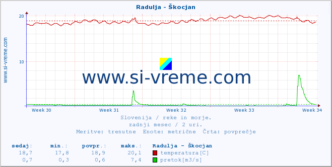 POVPREČJE :: Radulja - Škocjan :: temperatura | pretok | višina :: zadnji mesec / 2 uri.