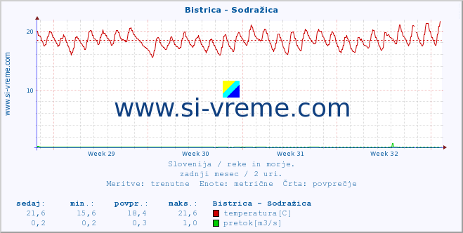 POVPREČJE :: Bistrica - Sodražica :: temperatura | pretok | višina :: zadnji mesec / 2 uri.