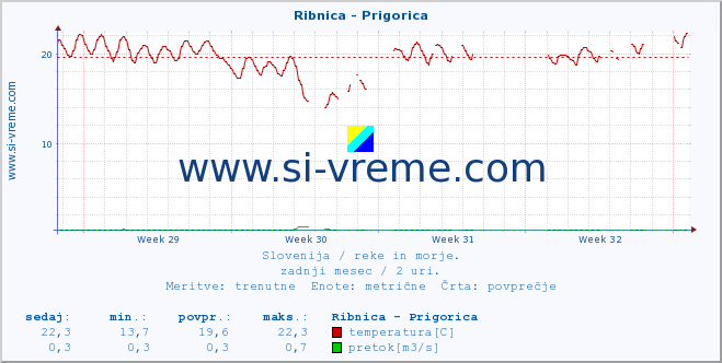 POVPREČJE :: Ribnica - Prigorica :: temperatura | pretok | višina :: zadnji mesec / 2 uri.