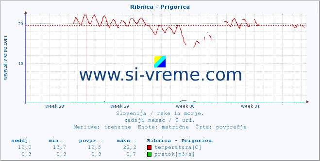 POVPREČJE :: Ribnica - Prigorica :: temperatura | pretok | višina :: zadnji mesec / 2 uri.