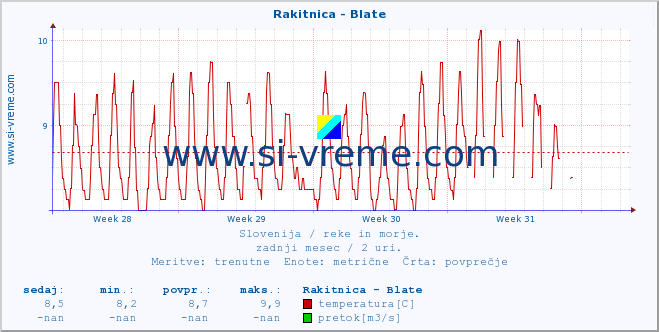 POVPREČJE :: Rakitnica - Blate :: temperatura | pretok | višina :: zadnji mesec / 2 uri.