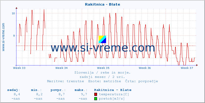 POVPREČJE :: Rakitnica - Blate :: temperatura | pretok | višina :: zadnji mesec / 2 uri.