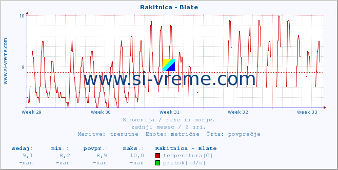 POVPREČJE :: Rakitnica - Blate :: temperatura | pretok | višina :: zadnji mesec / 2 uri.