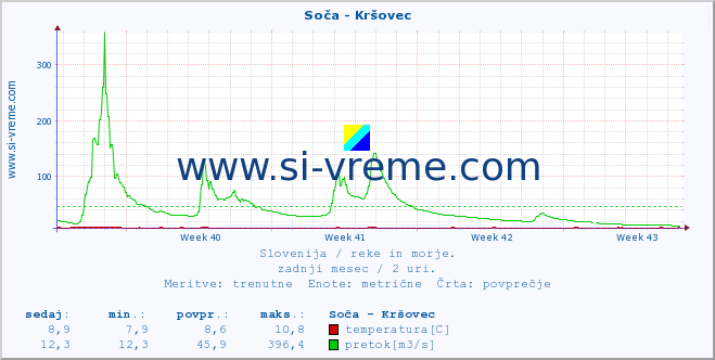 POVPREČJE :: Soča - Kršovec :: temperatura | pretok | višina :: zadnji mesec / 2 uri.