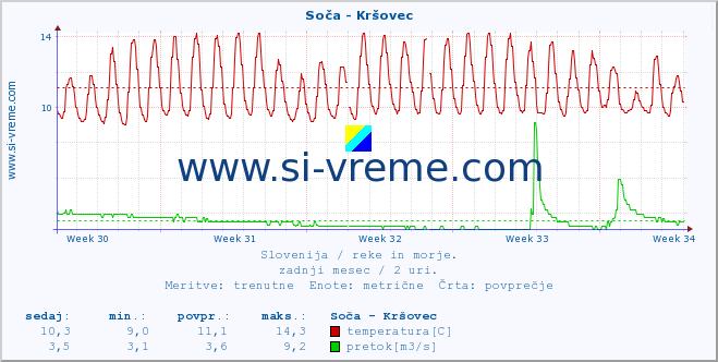 POVPREČJE :: Soča - Kršovec :: temperatura | pretok | višina :: zadnji mesec / 2 uri.