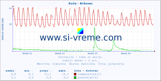 POVPREČJE :: Soča - Kršovec :: temperatura | pretok | višina :: zadnji mesec / 2 uri.