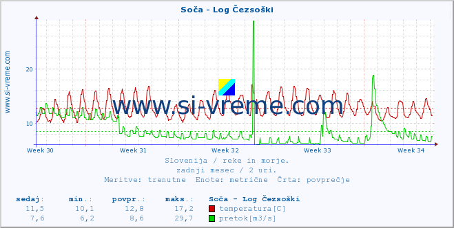 POVPREČJE :: Soča - Log Čezsoški :: temperatura | pretok | višina :: zadnji mesec / 2 uri.