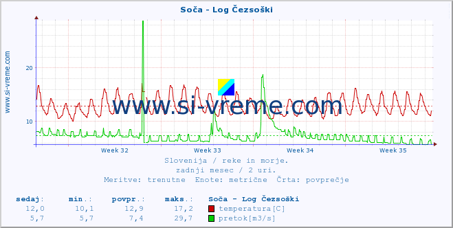 POVPREČJE :: Soča - Log Čezsoški :: temperatura | pretok | višina :: zadnji mesec / 2 uri.