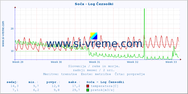 POVPREČJE :: Soča - Log Čezsoški :: temperatura | pretok | višina :: zadnji mesec / 2 uri.