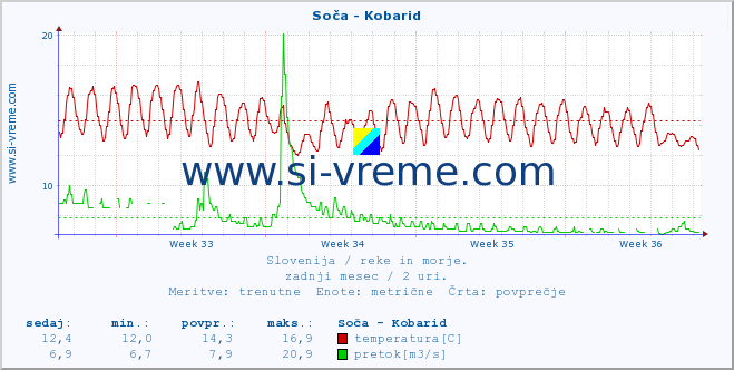 POVPREČJE :: Soča - Kobarid :: temperatura | pretok | višina :: zadnji mesec / 2 uri.