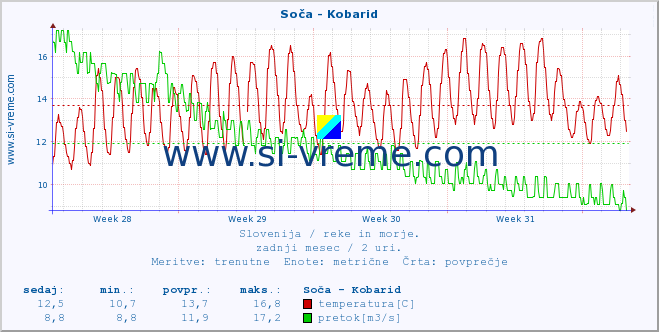 POVPREČJE :: Soča - Kobarid :: temperatura | pretok | višina :: zadnji mesec / 2 uri.