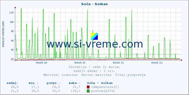 POVPREČJE :: Soča - Solkan :: temperatura | pretok | višina :: zadnji mesec / 2 uri.