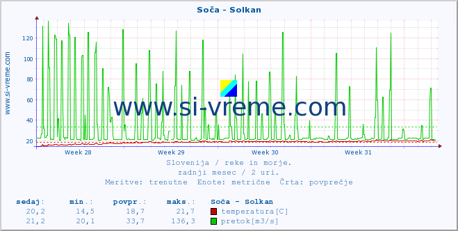 POVPREČJE :: Soča - Solkan :: temperatura | pretok | višina :: zadnji mesec / 2 uri.