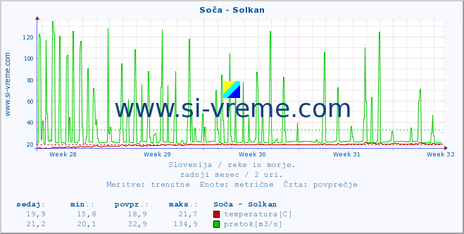 POVPREČJE :: Soča - Solkan :: temperatura | pretok | višina :: zadnji mesec / 2 uri.