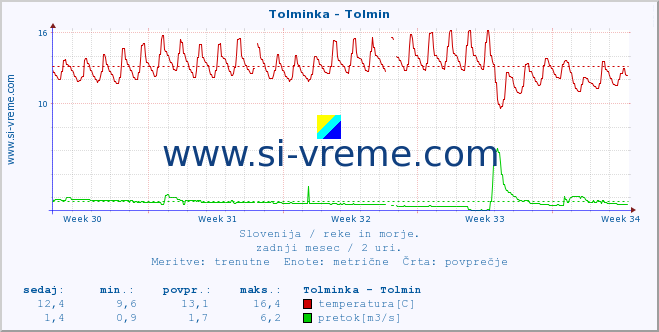 POVPREČJE :: Tolminka - Tolmin :: temperatura | pretok | višina :: zadnji mesec / 2 uri.