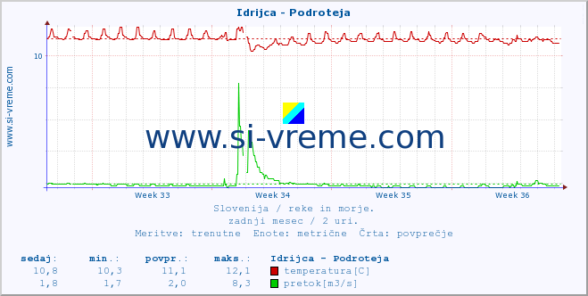 POVPREČJE :: Idrijca - Podroteja :: temperatura | pretok | višina :: zadnji mesec / 2 uri.