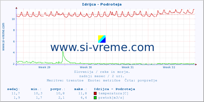 POVPREČJE :: Idrijca - Podroteja :: temperatura | pretok | višina :: zadnji mesec / 2 uri.