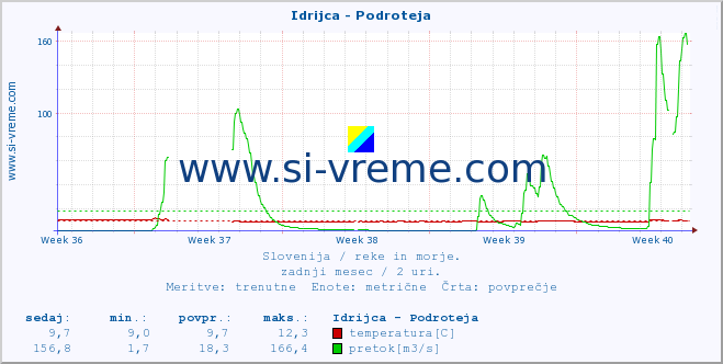 POVPREČJE :: Idrijca - Podroteja :: temperatura | pretok | višina :: zadnji mesec / 2 uri.