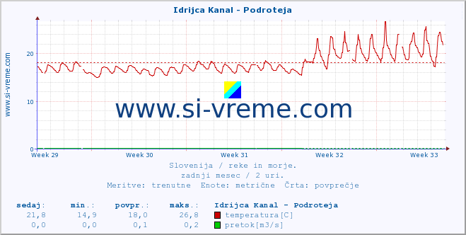 POVPREČJE :: Idrijca Kanal - Podroteja :: temperatura | pretok | višina :: zadnji mesec / 2 uri.