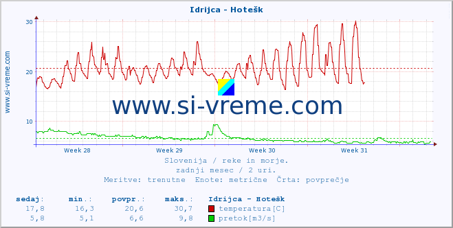 POVPREČJE :: Idrijca - Hotešk :: temperatura | pretok | višina :: zadnji mesec / 2 uri.