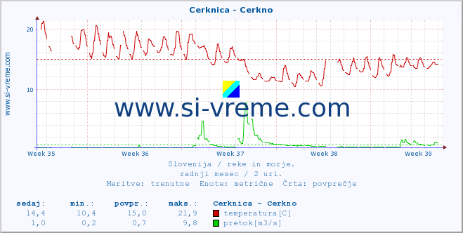 POVPREČJE :: Cerknica - Cerkno :: temperatura | pretok | višina :: zadnji mesec / 2 uri.