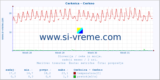 POVPREČJE :: Cerknica - Cerkno :: temperatura | pretok | višina :: zadnji mesec / 2 uri.