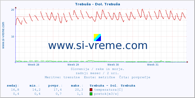 POVPREČJE :: Trebuša - Dol. Trebuša :: temperatura | pretok | višina :: zadnji mesec / 2 uri.