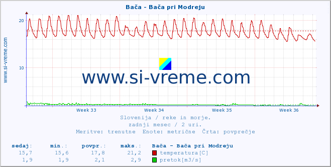 POVPREČJE :: Bača - Bača pri Modreju :: temperatura | pretok | višina :: zadnji mesec / 2 uri.