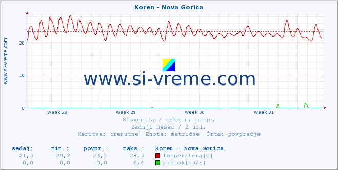 POVPREČJE :: Koren - Nova Gorica :: temperatura | pretok | višina :: zadnji mesec / 2 uri.