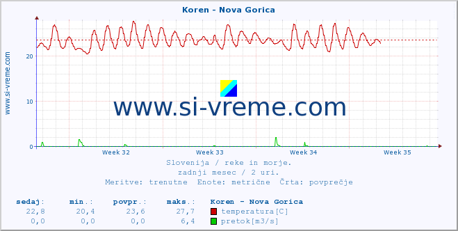 POVPREČJE :: Koren - Nova Gorica :: temperatura | pretok | višina :: zadnji mesec / 2 uri.