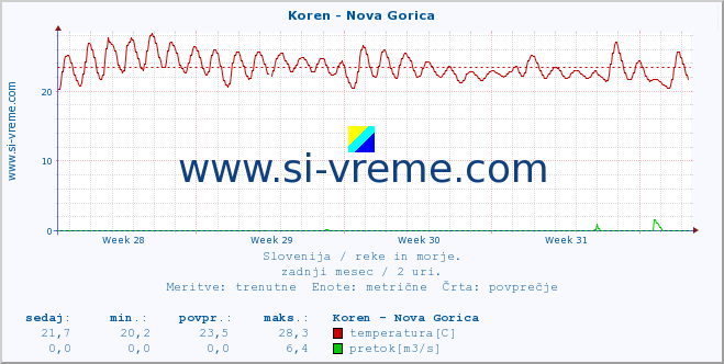 POVPREČJE :: Koren - Nova Gorica :: temperatura | pretok | višina :: zadnji mesec / 2 uri.