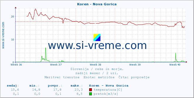 POVPREČJE :: Koren - Nova Gorica :: temperatura | pretok | višina :: zadnji mesec / 2 uri.