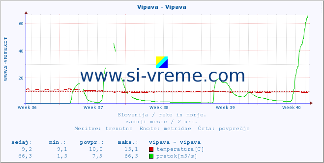 POVPREČJE :: Vipava - Vipava :: temperatura | pretok | višina :: zadnji mesec / 2 uri.