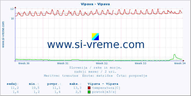 POVPREČJE :: Vipava - Vipava :: temperatura | pretok | višina :: zadnji mesec / 2 uri.