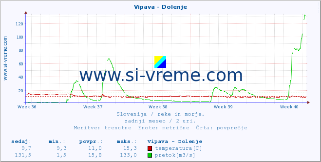 POVPREČJE :: Vipava - Dolenje :: temperatura | pretok | višina :: zadnji mesec / 2 uri.