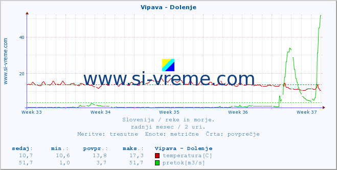 POVPREČJE :: Vipava - Dolenje :: temperatura | pretok | višina :: zadnji mesec / 2 uri.