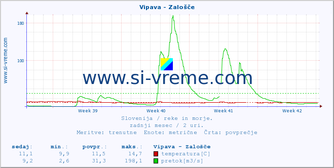 POVPREČJE :: Vipava - Zalošče :: temperatura | pretok | višina :: zadnji mesec / 2 uri.