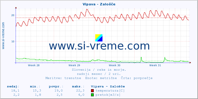 POVPREČJE :: Vipava - Zalošče :: temperatura | pretok | višina :: zadnji mesec / 2 uri.