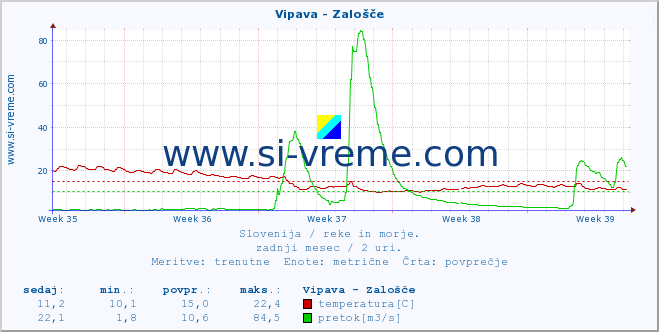 POVPREČJE :: Vipava - Zalošče :: temperatura | pretok | višina :: zadnji mesec / 2 uri.