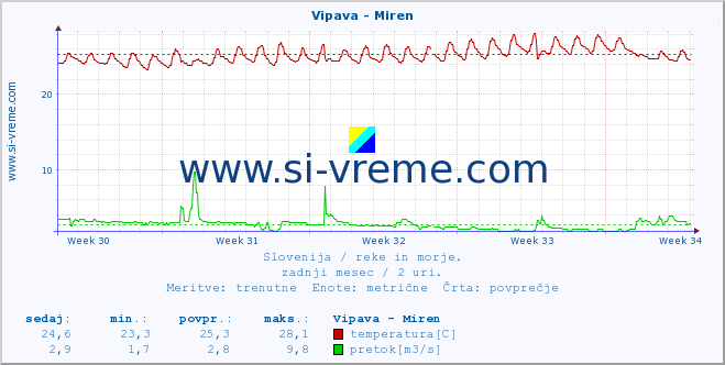 POVPREČJE :: Vipava - Miren :: temperatura | pretok | višina :: zadnji mesec / 2 uri.