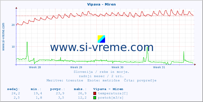 POVPREČJE :: Vipava - Miren :: temperatura | pretok | višina :: zadnji mesec / 2 uri.