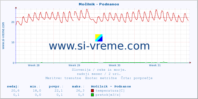 POVPREČJE :: Močilnik - Podnanos :: temperatura | pretok | višina :: zadnji mesec / 2 uri.