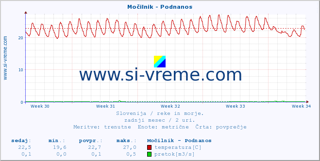 POVPREČJE :: Močilnik - Podnanos :: temperatura | pretok | višina :: zadnji mesec / 2 uri.