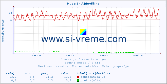 POVPREČJE :: Hubelj - Ajdovščina :: temperatura | pretok | višina :: zadnji mesec / 2 uri.