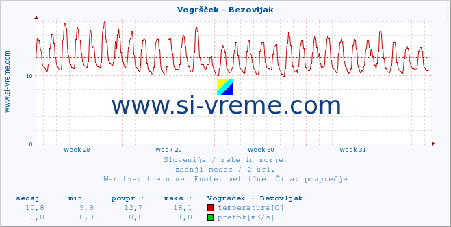 POVPREČJE :: Vogršček - Bezovljak :: temperatura | pretok | višina :: zadnji mesec / 2 uri.